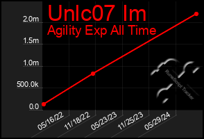 Total Graph of Unlc07 Im