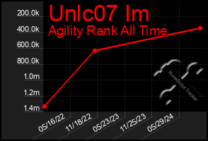 Total Graph of Unlc07 Im