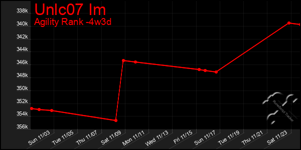 Last 31 Days Graph of Unlc07 Im