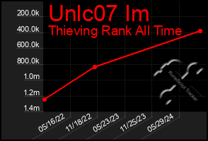 Total Graph of Unlc07 Im