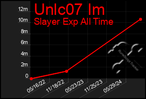 Total Graph of Unlc07 Im