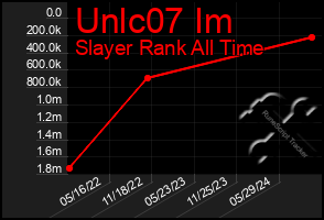 Total Graph of Unlc07 Im