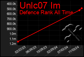 Total Graph of Unlc07 Im