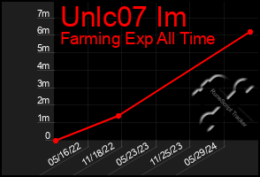 Total Graph of Unlc07 Im