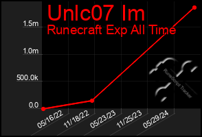 Total Graph of Unlc07 Im