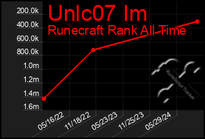 Total Graph of Unlc07 Im