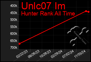 Total Graph of Unlc07 Im