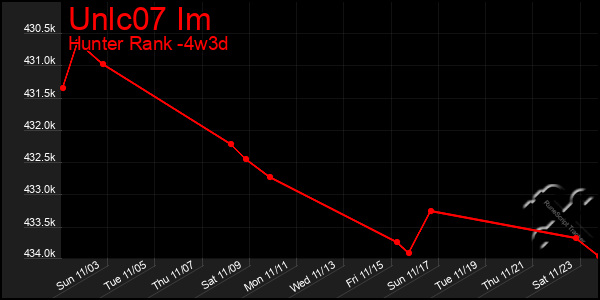 Last 31 Days Graph of Unlc07 Im