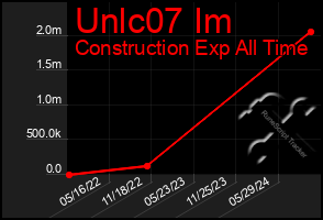 Total Graph of Unlc07 Im