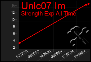 Total Graph of Unlc07 Im