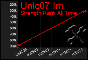 Total Graph of Unlc07 Im