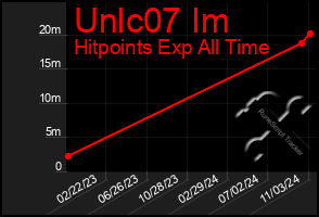 Total Graph of Unlc07 Im