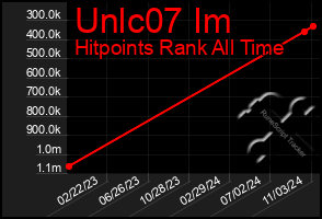 Total Graph of Unlc07 Im