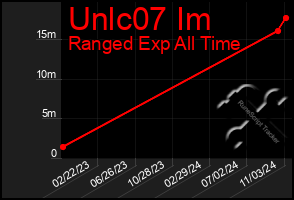 Total Graph of Unlc07 Im