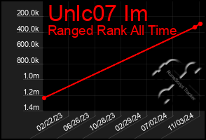 Total Graph of Unlc07 Im