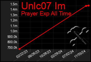 Total Graph of Unlc07 Im