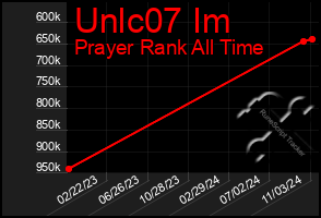 Total Graph of Unlc07 Im