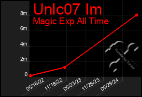 Total Graph of Unlc07 Im