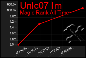 Total Graph of Unlc07 Im