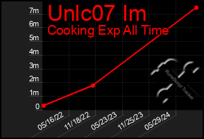 Total Graph of Unlc07 Im