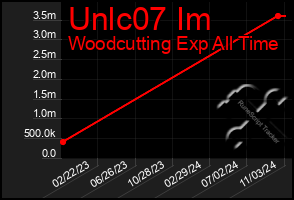 Total Graph of Unlc07 Im