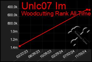 Total Graph of Unlc07 Im