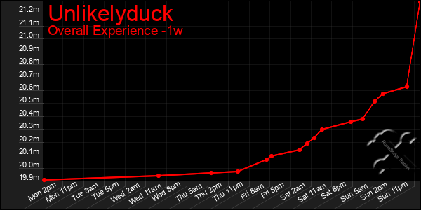 1 Week Graph of Unlikelyduck