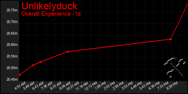 Last 24 Hours Graph of Unlikelyduck
