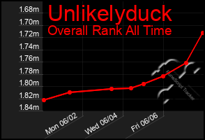 Total Graph of Unlikelyduck