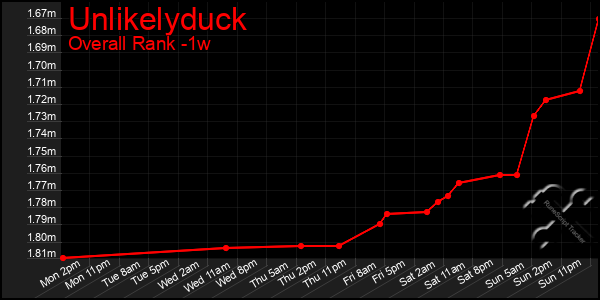 1 Week Graph of Unlikelyduck