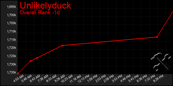 Last 24 Hours Graph of Unlikelyduck