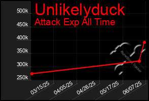 Total Graph of Unlikelyduck