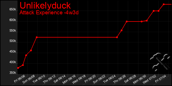 Last 31 Days Graph of Unlikelyduck