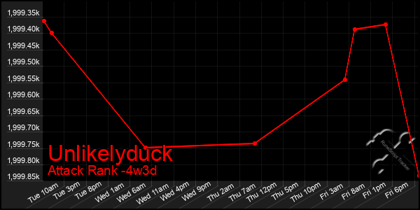 Last 31 Days Graph of Unlikelyduck