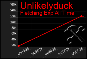Total Graph of Unlikelyduck