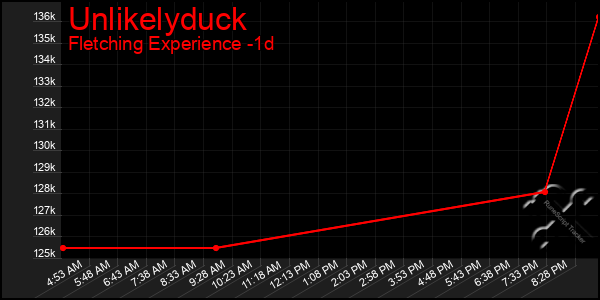 Last 24 Hours Graph of Unlikelyduck