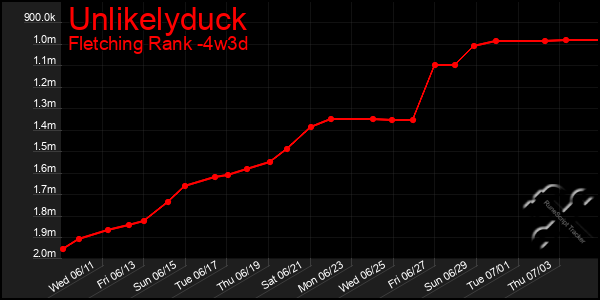 Last 31 Days Graph of Unlikelyduck