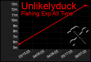 Total Graph of Unlikelyduck