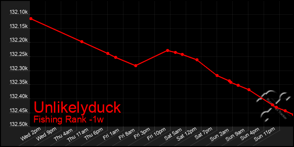 Last 7 Days Graph of Unlikelyduck