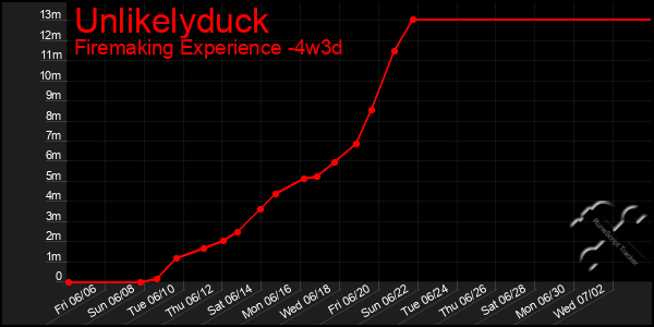 Last 31 Days Graph of Unlikelyduck