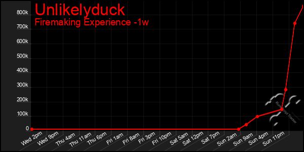 Last 7 Days Graph of Unlikelyduck