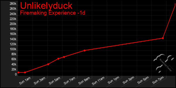 Last 24 Hours Graph of Unlikelyduck