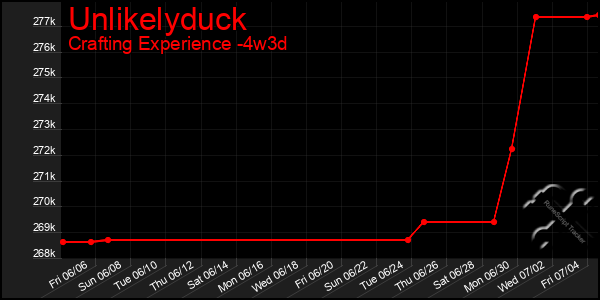 Last 31 Days Graph of Unlikelyduck