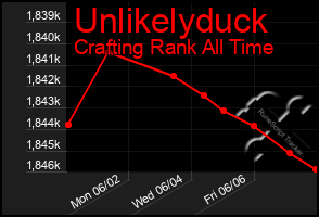 Total Graph of Unlikelyduck