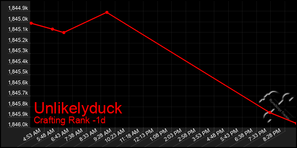 Last 24 Hours Graph of Unlikelyduck