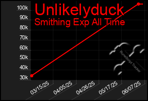 Total Graph of Unlikelyduck