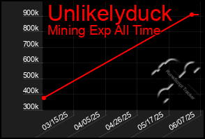 Total Graph of Unlikelyduck