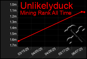 Total Graph of Unlikelyduck