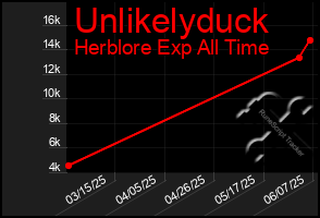 Total Graph of Unlikelyduck