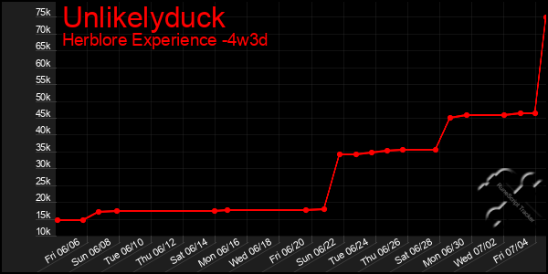 Last 31 Days Graph of Unlikelyduck